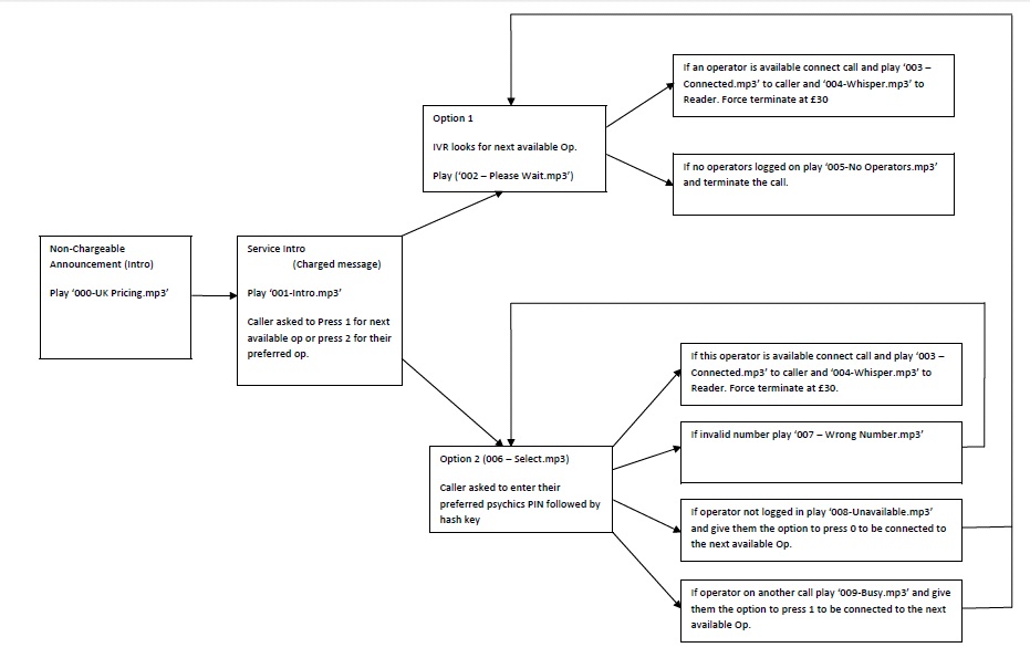 complex ivr flow diagram